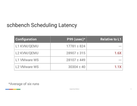 File:KVM Forum 2017 - Profiling Nested KVM.pdf