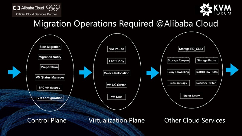 File:Live Migration Alibaba Cloud- issues settled & challenges remain 0.pdf