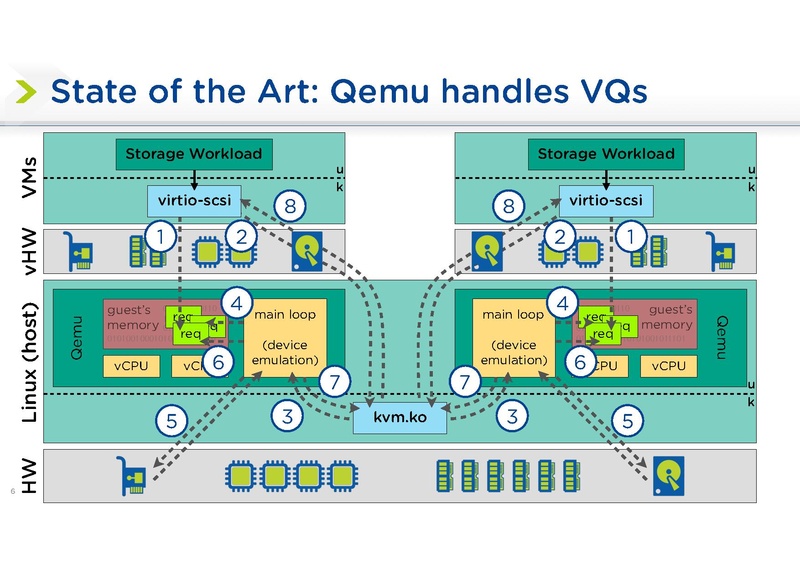 File:KVM Forum vhost-user-scsi.pdf