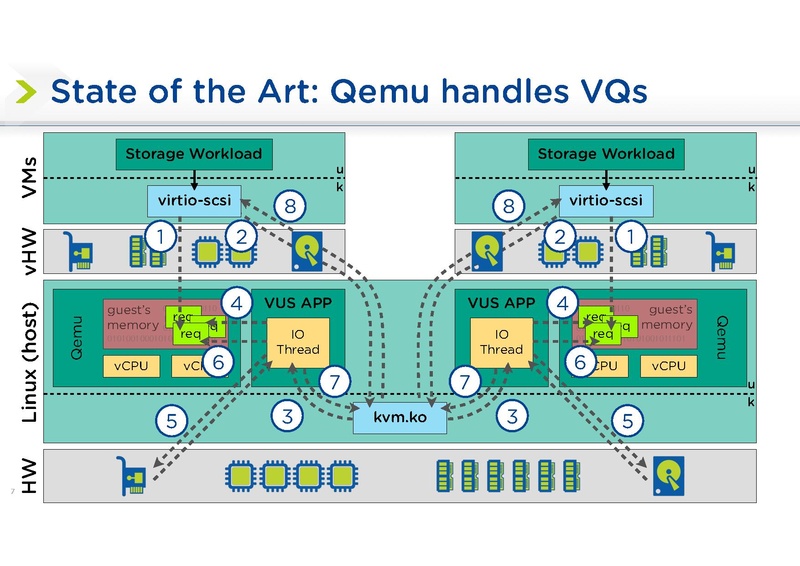 File:KVM Forum vhost-user-scsi.pdf
