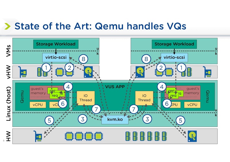 File:KVM Forum vhost-user-scsi.pdf