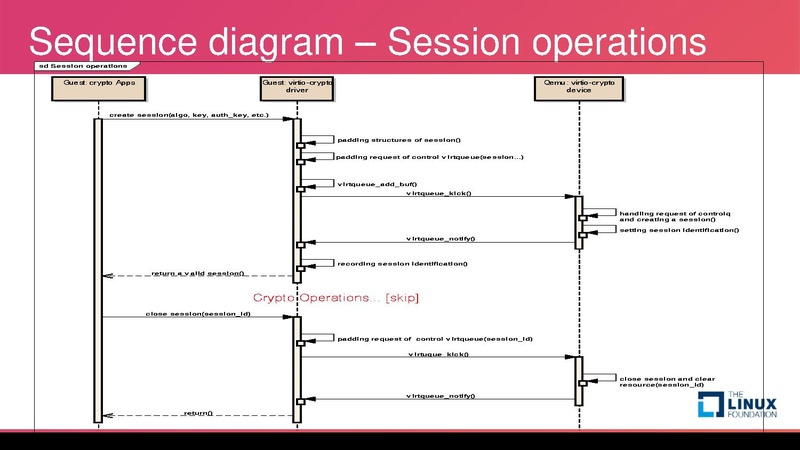 File:Introduction of virtio crypto device.pdf