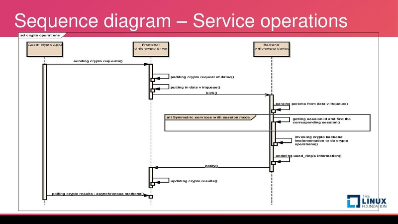 File:Introduction of virtio crypto device.pdf
