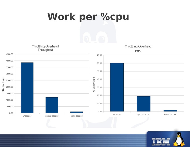 File:2011-forum-keep-a-limit-on-it-io-throttling-in-qemu.pdf