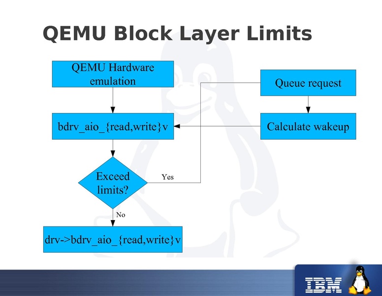 File:2011-forum-keep-a-limit-on-it-io-throttling-in-qemu.pdf