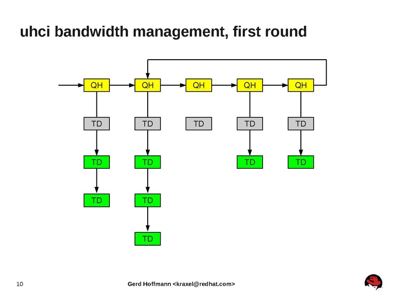 File:2012-forum-qemu-usb-status-update.pdf