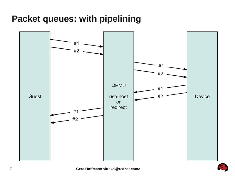 File:2012-forum-qemu-usb-status-update.pdf