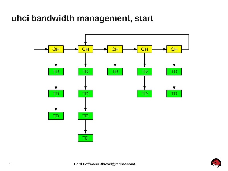 File:2012-forum-qemu-usb-status-update.pdf
