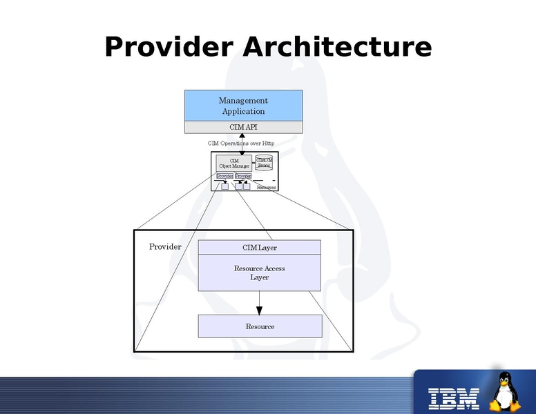 File:KvmForum2007$CIM4KVM.pdf
