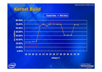 File:KvmForum2007$KVM-tuning-testing-SMP2.pdf
