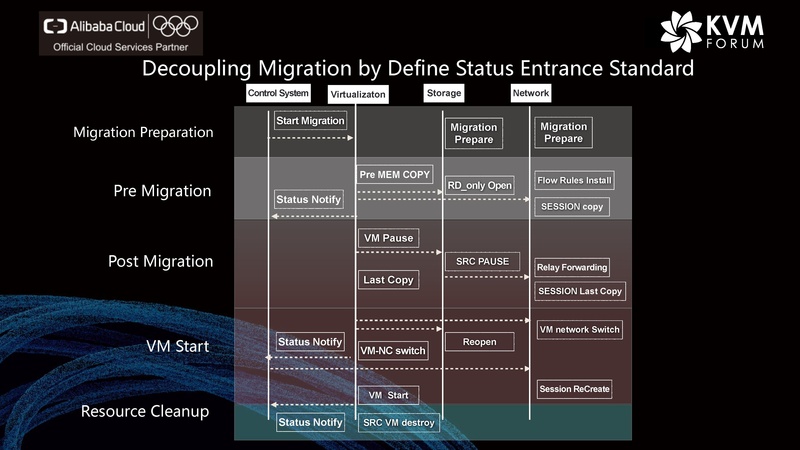File:Live Migration Alibaba Cloud.pdf