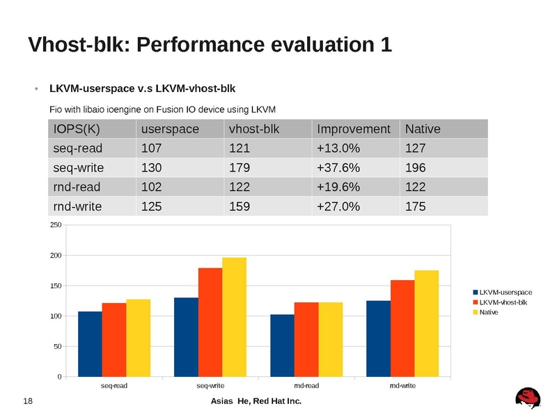 File:2012-forum-virtio-blk-performance-improvement.pdf