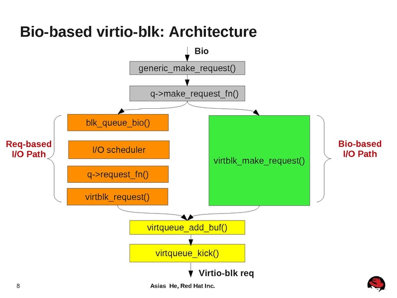 File:2012-forum-virtio-blk-performance-improvement.pdf