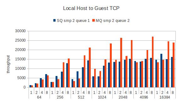 Guest-local-tcpstream-smp2.jpg