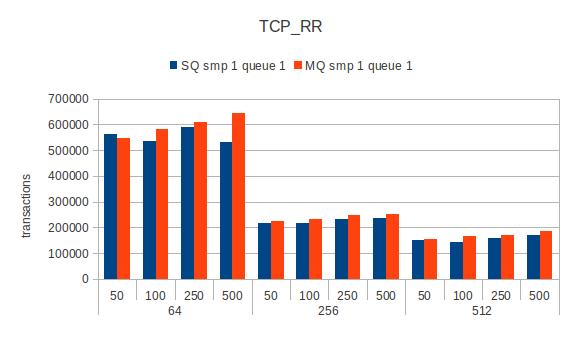 Guest-local-tcprr-smp1.jpg