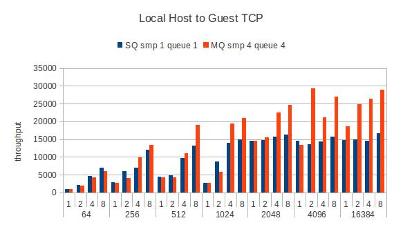 File:Guest-local-tcpstream-smp4.jpg