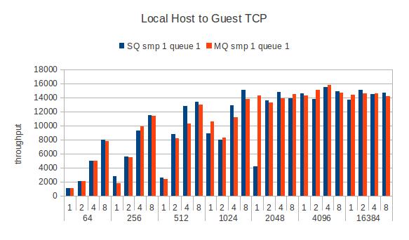Guest-local-tcpstream-smp1.jpg