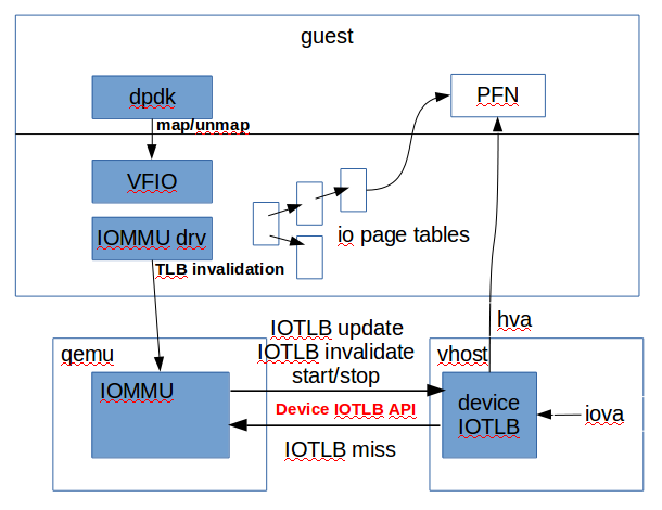 Host устройства. IOMMU.