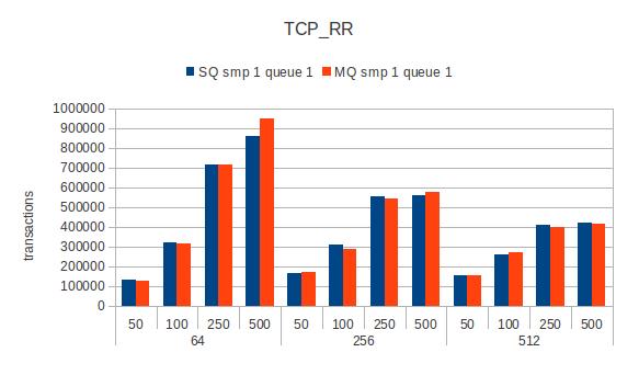 Guest-remote-tcprr-smp1.jpg