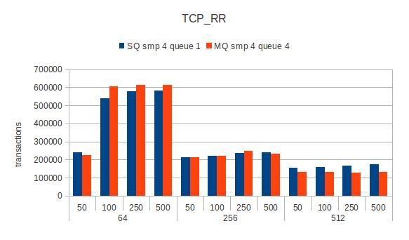 Guest-local-tcprr-smp4.jpg