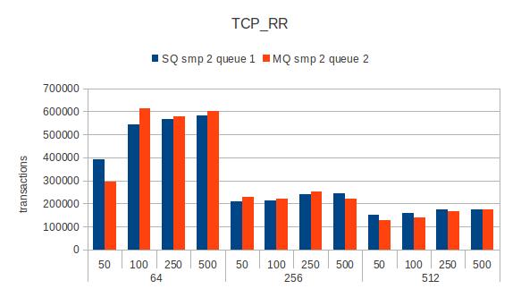 Guest-local-tcprr-smp2.jpg