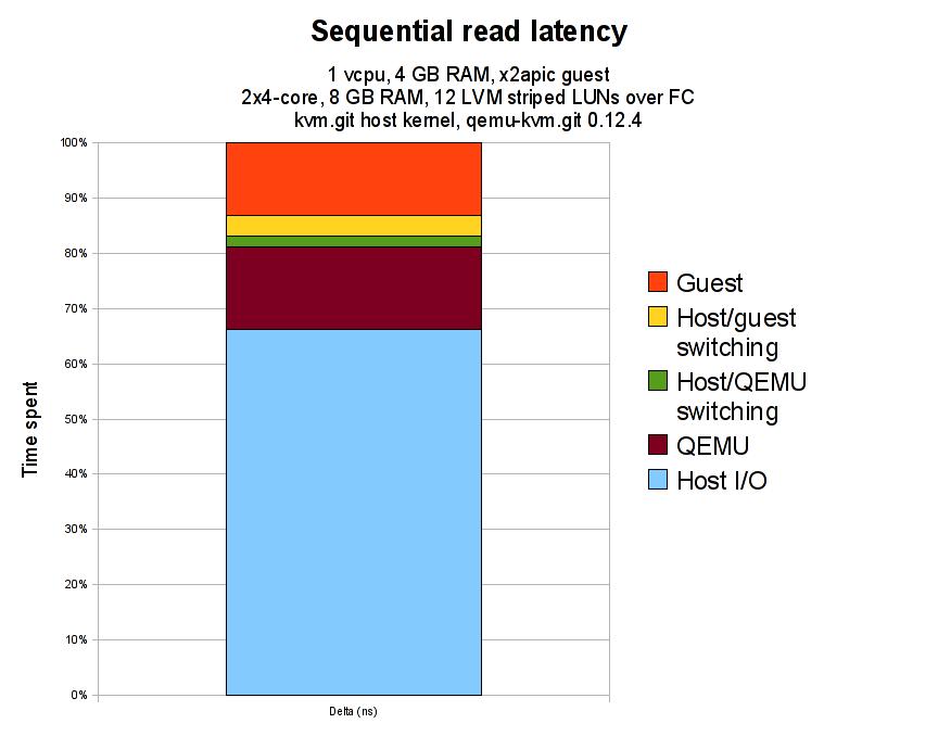 Virtio-blk-latency.jpg