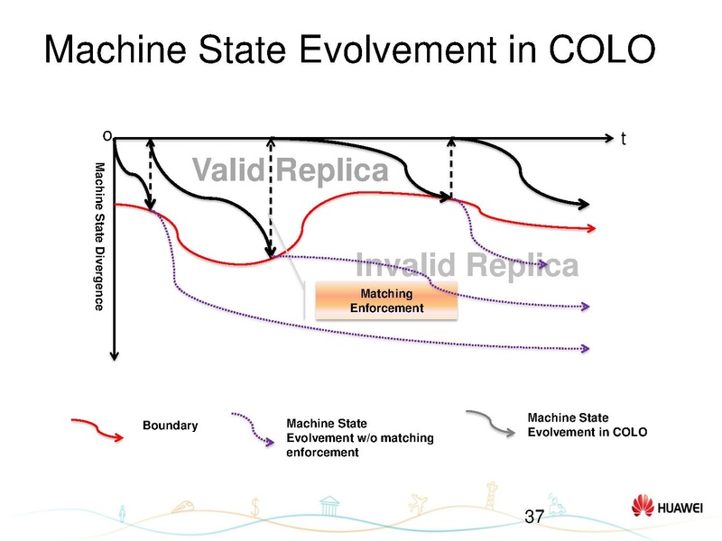 File:01x07-Hongyang Yang-Status update on KVM-COLO.pdf