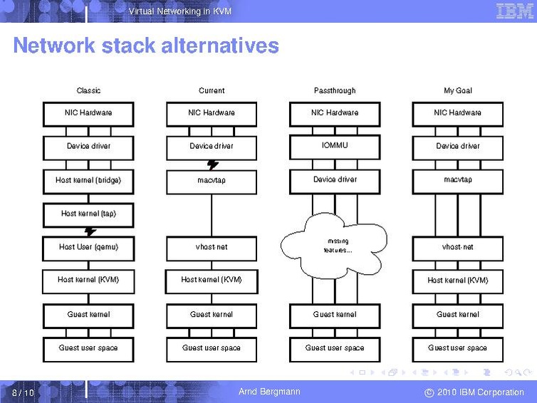 File:2010-forum-arnd-network-virt.pdf