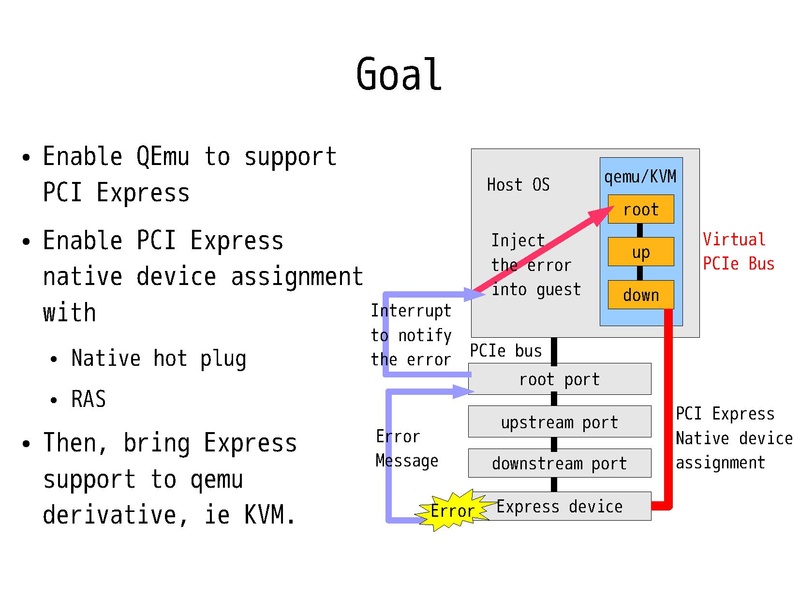 File:2010-forum-Pci-express-in-qemu.pdf