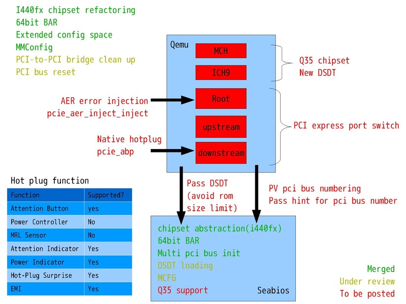 File:2010-forum-Pci-express-in-qemu.pdf