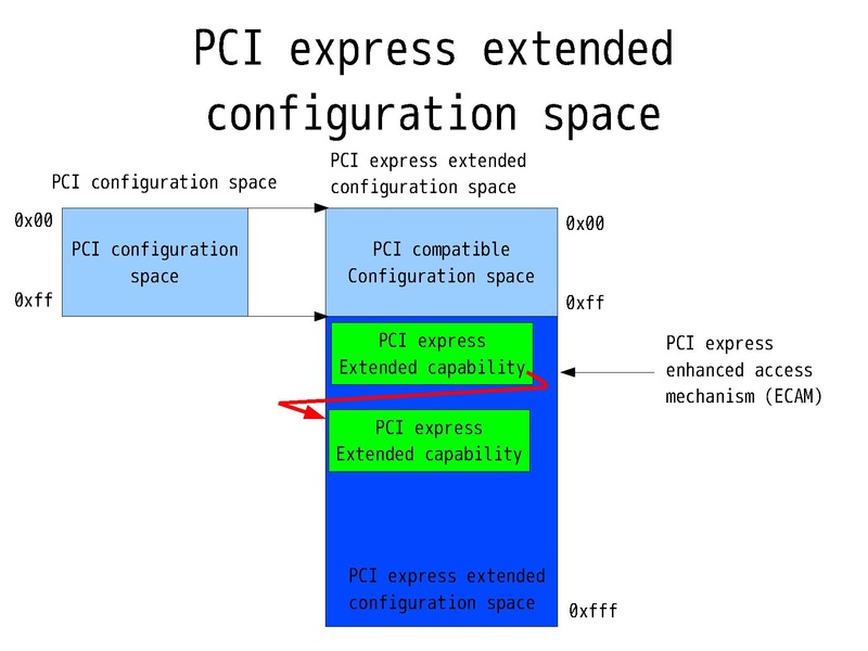 File:2010-forum-Pci-express-in-qemu.pdf