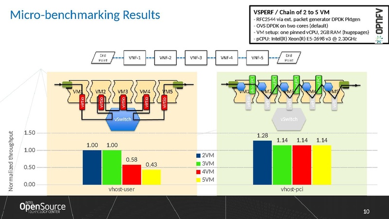 File:02x07A-Wei Wang-Design of-Vhost-pci.pdf