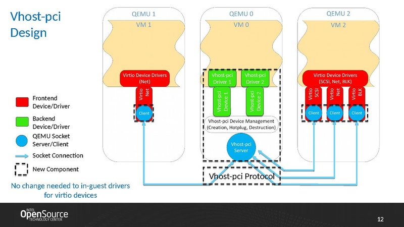 File:02x07A-Wei Wang-Design of-Vhost-pci.pdf