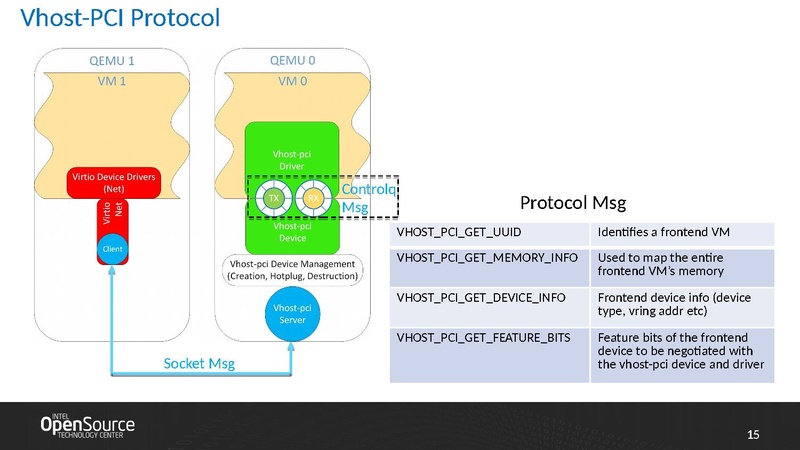 File:02x07A-Wei Wang-Design of-Vhost-pci.pdf