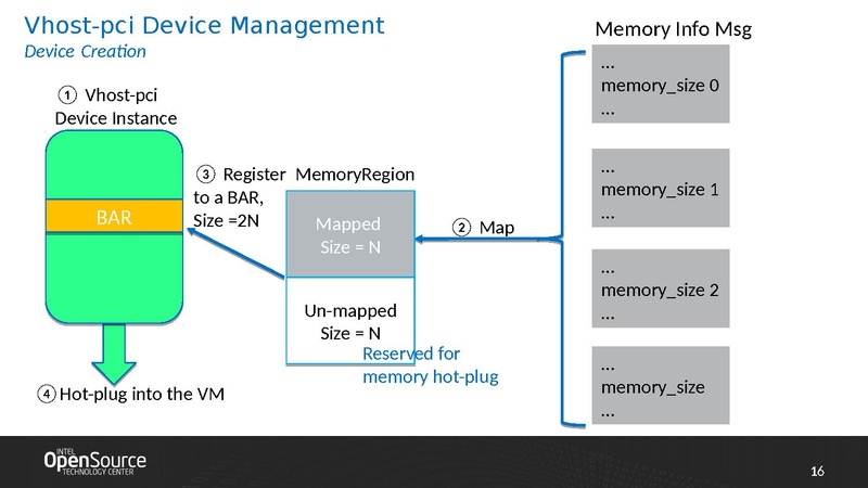 File:02x07A-Wei Wang-Design of-Vhost-pci.pdf
