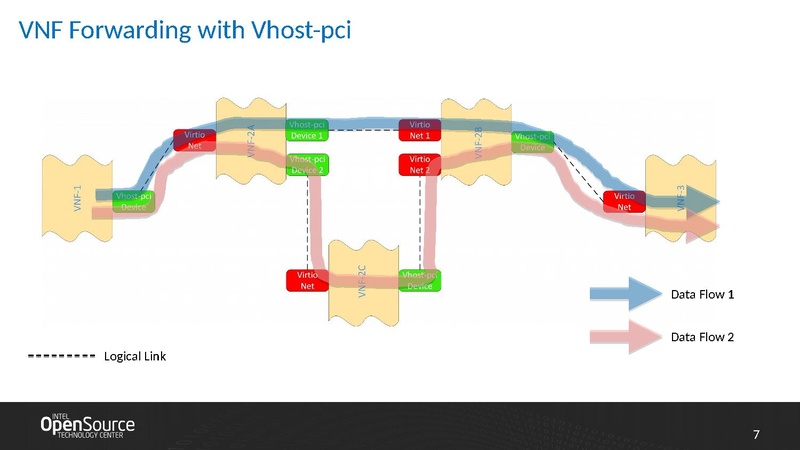 File:02x07A-Wei Wang-Design of-Vhost-pci.pdf