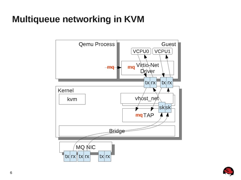 File:2012-forum-multiqueue-networking-for-kvm.pdf
