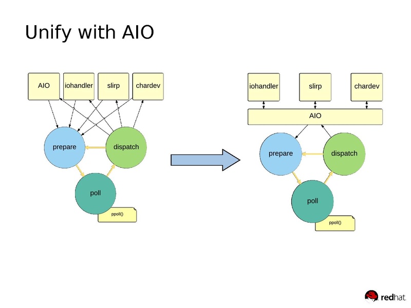 File:03x08-Aspen-Fam Zheng-Improving the QEMU Event Loop.pdf