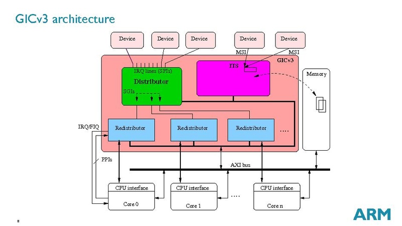 File:03x09-Aspen-Andre Przywara-ARM Interrupt Virtualization.pdf