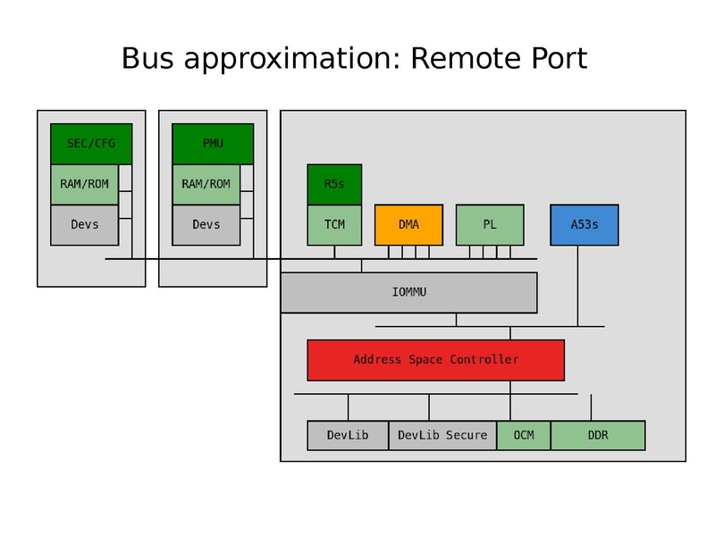 File:02x04-Cedar-Edgar EIglesias-QEMUForXilinxZynqMP.pdf