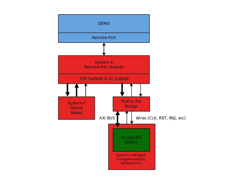 File:02x04-Cedar-Edgar EIglesias-QEMUForXilinxZynqMP.pdf