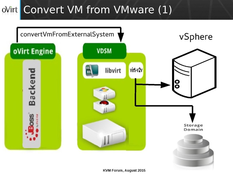File:03x07-Cedar-Arak Hadas-ManagedConversionOfGuestsToOVirt.pdf