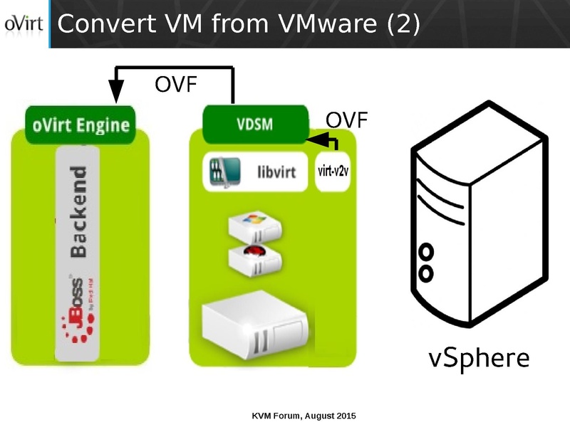 File:03x07-Cedar-Arak Hadas-ManagedConversionOfGuestsToOVirt.pdf