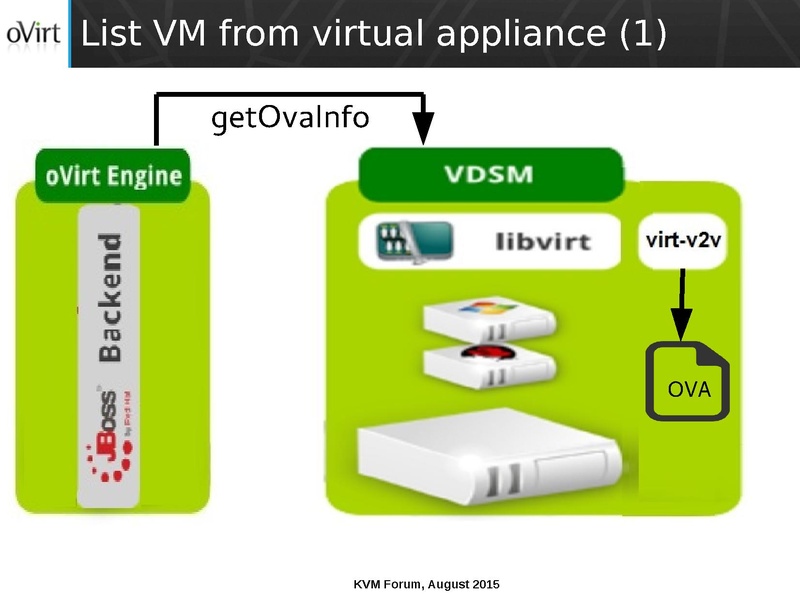File:03x07-Cedar-Arak Hadas-ManagedConversionOfGuestsToOVirt.pdf