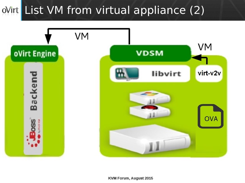 File:03x07-Cedar-Arak Hadas-ManagedConversionOfGuestsToOVirt.pdf