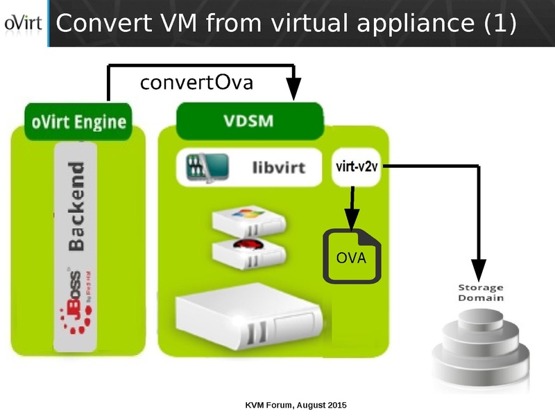 File:03x07-Cedar-Arak Hadas-ManagedConversionOfGuestsToOVirt.pdf