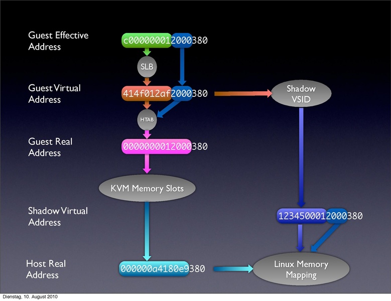 File:2010-forum-PowerPC KVM.pdf
