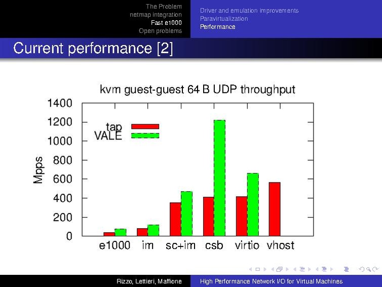 File:Kvm-forum-2013-High-Performance-IO-for-VMs.pdf