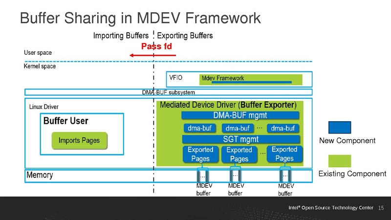 File:Generic Buffer Sharing Mechanism for Mediated Devices.pdf