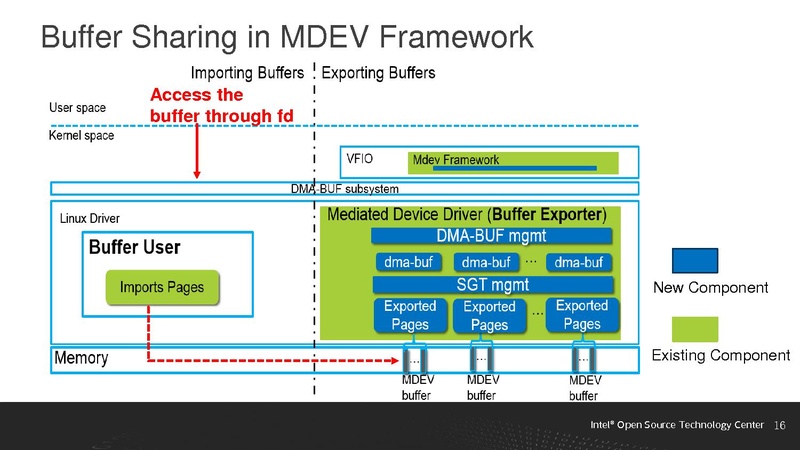 File:Generic Buffer Sharing Mechanism for Mediated Devices.pdf